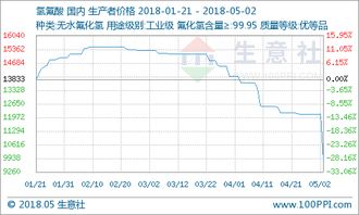 氫氟酸市場貨源充足 價(jià)格大幅走低