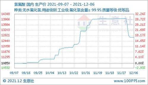 氫氟酸價格持續攀升 12月06日報12720元/噸，60日漲幅達13.88%