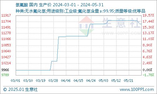 5月氫氟酸市場行情回顧 先揚后抑，供需博弈主導價格波動